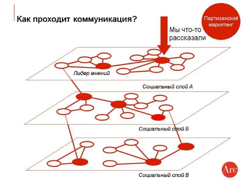 Социальный слой В Как проходит коммуникация? Мы что-то рассказали Лидер мнений Социальный слой А